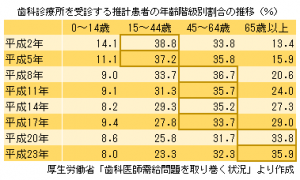 患者推移