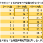 歯科患者の約7割が45歳以上