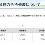 【歯科医師、今年度は2,039人が合格！！】