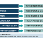 【雇用環境の改善に、助成金を活用しましょう！！】